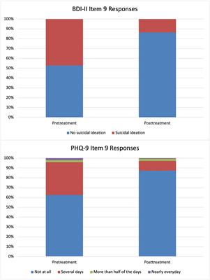 Suicidal ideation following internet-delivered tailored CBT for depression – a secondary analysis of a factorial design trial